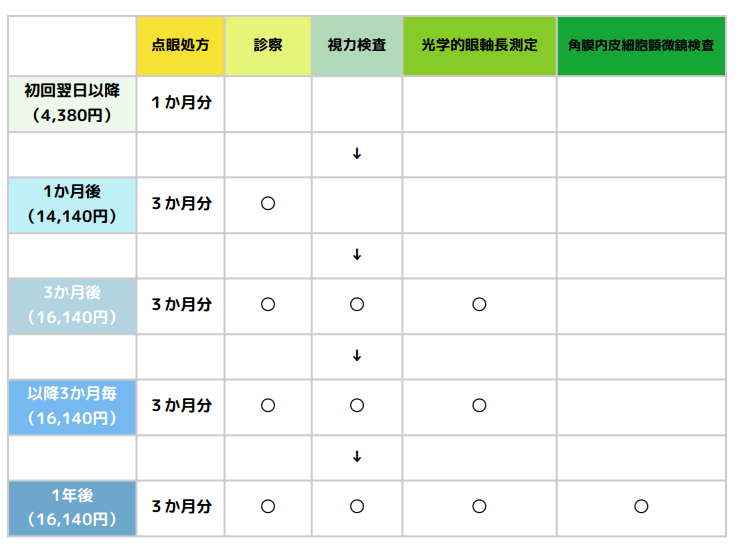 診療の流れと費用